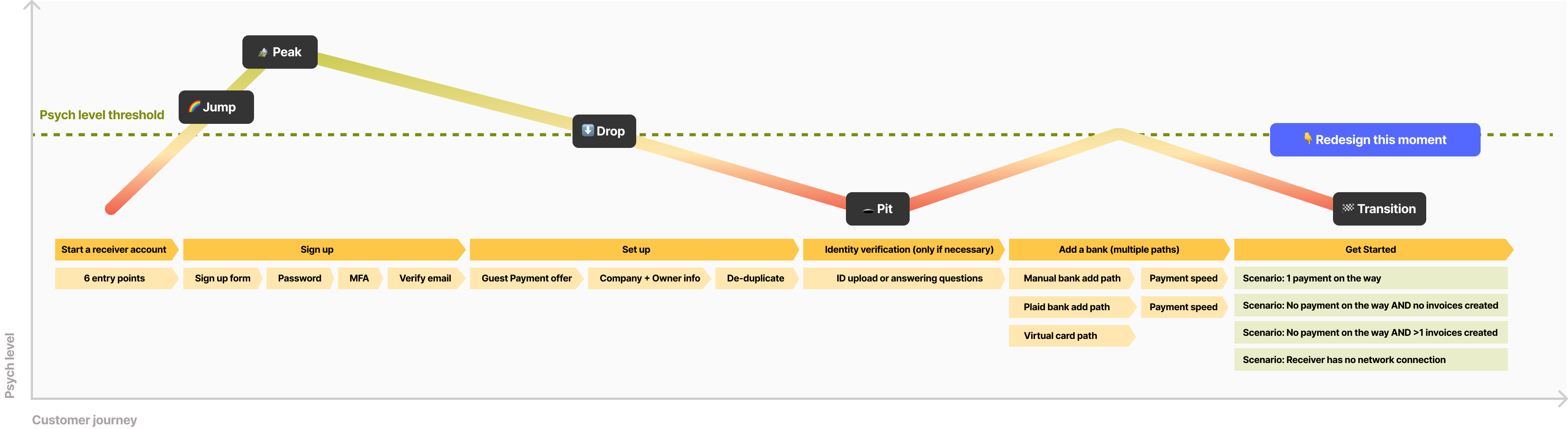 Customer journey mapped against psych level: entry points and signup jump to a Peak, setup and identity verification drop to a Pit, adding a bank recovers, and the Get Started page is marked as the moment to redesign.